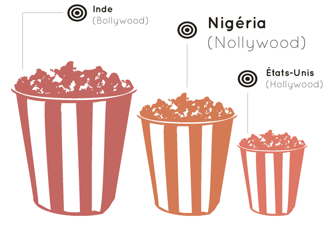 Nollywood, la segunda industria más importante del mundo.