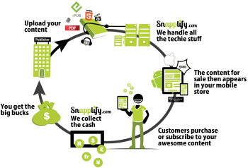 Diagrama sobre la forma de trabajo que ofrece la propia web de Snapplify