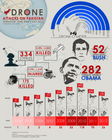obama.bush.pakistan.drone.strikes.infograhic